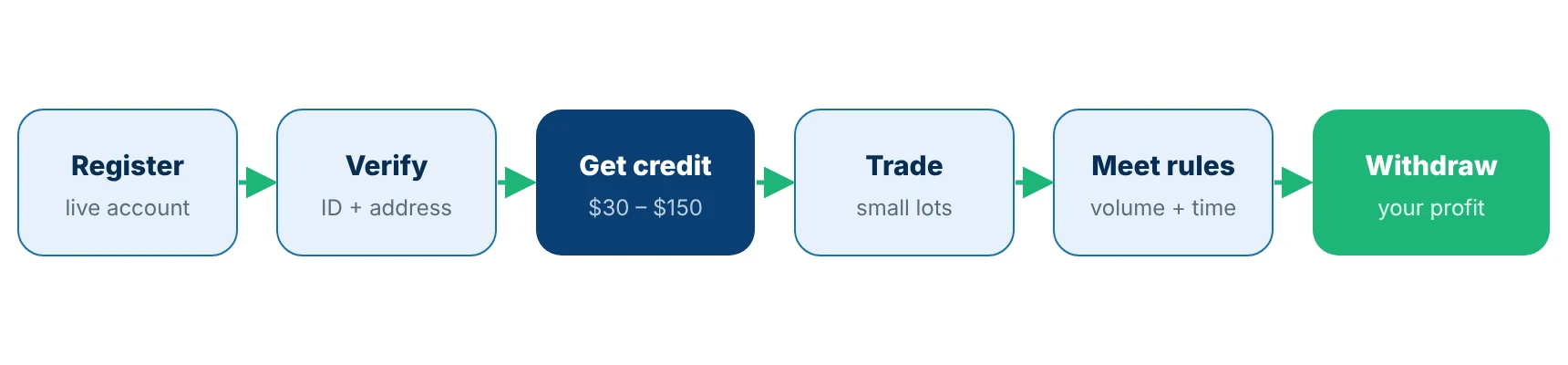 Lifecycle of a forex no deposit bonus: register, verify, get credit, trade, meet rules, withdraw profit