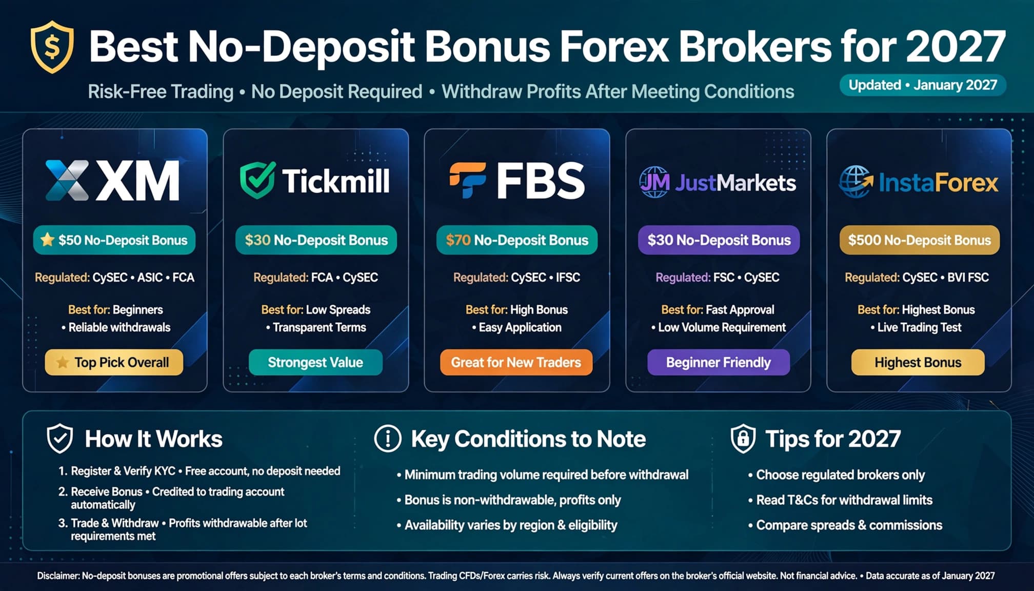 No-Deposit Bonus Forex Brokers